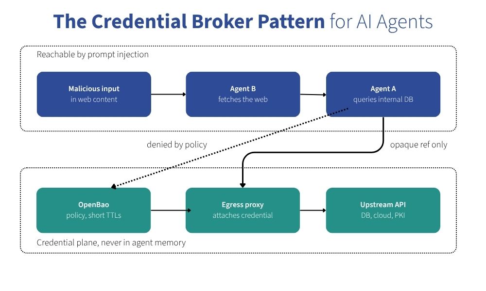 The Credential Broker Pattern for AI Agents.jpg